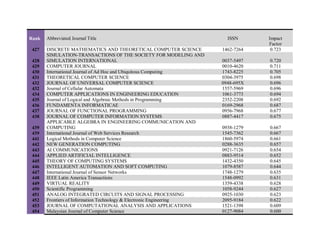 Rank Abbreviated Journal Title ISSN Impact
Factor
427 DISCRETE MATHEMATICS AND THEORETICAL COMPUTER SCIENCE 1462-7264 0.723
428
SIMULATION-TRANSACTIONS OF THE SOCIETY FOR MODELING AND
SIMULATION INTERNATIONAL 0037-5497 0.720
429 COMPUTER JOURNAL 0010-4620 0.711
430 International Journal of Ad Hoc and Ubiquitous Computing 1743-8225 0.705
431 THEORETICAL COMPUTER SCIENCE 0304-3975 0.698
432 JOURNAL OF UNIVERSAL COMPUTER SCIENCE 0948-695X 0.696
432 Journal of Cellular Automata 1557-5969 0.696
434 COMPUTER APPLICATIONS IN ENGINEERING EDUCATION 1061-3773 0.694
435 Journal of Logical and Algebraic Methods in Programming 2352-2208 0.692
436 FUNDAMENTA INFORMATICAE 0169-2968 0.687
437 JOURNAL OF FUNCTIONAL PROGRAMMING 0956-7968 0.677
438 JOURNAL OF COMPUTER INFORMATION SYSTEMS 0887-4417 0.675
439
APPLICABLE ALGEBRA IN ENGINEERING COMMUNICATION AND
COMPUTING 0938-1279 0.667
439 International Journal of Web Services Research 1545-7362 0.667
441 Logical Methods in Computer Science 1860-5974 0.661
442 NEW GENERATION COMPUTING 0288-3635 0.657
443 AI COMMUNICATIONS 0921-7126 0.654
444 APPLIED ARTIFICIAL INTELLIGENCE 0883-9514 0.652
445 THEORY OF COMPUTING SYSTEMS 1432-4350 0.645
446 INTELLIGENT AUTOMATION AND SOFT COMPUTING 1079-8587 0.644
447 International Journal of Sensor Networks 1748-1279 0.635
448 IEEE Latin America Transactions 1548-0992 0.631
449 VIRTUAL REALITY 1359-4338 0.628
450 Scientific Programming 1058-9244 0.627
451 ANALOG INTEGRATED CIRCUITS AND SIGNAL PROCESSING 0925-1030 0.623
452 Frontiers of Information Technology & Electronic Engineering 2095-9184 0.622
453 JOURNAL OF COMPUTATIONAL ANALYSIS AND APPLICATIONS 1521-1398 0.609
454 Malaysian Journal of Computer Science 0127-9084 0.600
 