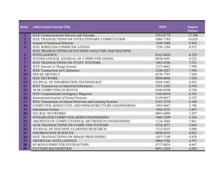 Rank Abbreviated Journal Title ISSN Impact
Factor
1 IEEE Communications Surveys and Tutorials 1553-877X 17.188
2 IEEE TRANSACTIONS ON EVOLUTIONARY COMPUTATION 1089-778X 10.629
3 Journal of Statistical Software 1548-7660 9.436
4 IEEE WIRELESS COMMUNICATIONS 1536-1284 8.972
5
IEEE TRANSACTIONS ON PATTERN ANALYSIS AND MACHINE
INTELLIGENCE 0162-8828 8.329
6 INTERNATIONAL JOURNAL OF COMPUTER VISION 0920-5691 8.222
7 IEEE TRANSACTIONS ON FUZZY SYSTEMS 1063-6706 7.671
8 IEEE Internet of Things Journal 2327-4662 7.596
9 IEEE Transactions on Cybernetics 2168-2267 7.384
10 MIS QUARTERLY 0276-7783 7.268
11 IEEE NETWORK 0890-8044 7.230
12 JOURNAL OF INFORMATION TECHNOLOGY 0268-3962 6.953
13 IEEE Transactions on Industrial Informatics 1551-3203 6.764
14 ACM COMPUTING SURVEYS 0360-0300 6.748
15 IEEE Computational Intelligence Magazine 1556-603X 6.343
16 International Journal of Neural Systems 0129-0657 6.333
17 IEEE Transactions on Neural Networks and Learning Systems 2162-237X 6.108
18 COMPUTER-AIDED CIVIL AND INFRASTRUCTURE ENGINEERING 1093-9687 5.786
19 Information Fusion 1566-2535 5.667
20 NEURAL NETWORKS 0893-6080 5.287
21 INTEGRATED COMPUTER-AIDED ENGINEERING 1069-2509 5.264
22 ARCHIVES OF COMPUTATIONAL METHODS IN ENGINEERING 1134-3060 5.061
23 ACM TRANSACTIONS ON COMPUTER SYSTEMS 0734-2071 5.045
24 JOURNAL OF MACHINE LEARNING RESEARCH 1532-4435 5.000
25 INFORMATION SCIENCES 0020-0255 4.832
26 IEEE TRANSACTIONS ON IMAGE PROCESSING 1057-7149 4.828
27 ARTIFICIAL INTELLIGENCE 0004-3702 4.797
28 HUMAN-COMPUTER INTERACTION 0737-0024 4.667
29 PATTERN RECOGNITION 0031-3203 4.582
 