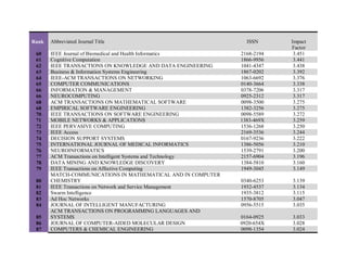 Rank Abbreviated Journal Title ISSN Impact
Factor
60 IEEE Journal of Biomedical and Health Informatics 2168-2194 3.451
61 Cognitive Computation 1866-9956 3.441
62 IEEE TRANSACTIONS ON KNOWLEDGE AND DATA ENGINEERING 1041-4347 3.438
63 Business & Information Systems Engineering 1867-0202 3.392
64 IEEE-ACM TRANSACTIONS ON NETWORKING 1063-6692 3.376
65 COMPUTER COMMUNICATIONS 0140-3664 3.338
66 INFORMATION & MANAGEMENT 0378-7206 3.317
66 NEUROCOMPUTING 0925-2312 3.317
68 ACM TRANSACTIONS ON MATHEMATICAL SOFTWARE 0098-3500 3.275
68 EMPIRICAL SOFTWARE ENGINEERING 1382-3256 3.275
70 IEEE TRANSACTIONS ON SOFTWARE ENGINEERING 0098-5589 3.272
71 MOBILE NETWORKS & APPLICATIONS 1383-469X 3.259
72 IEEE PERVASIVE COMPUTING 1536-1268 3.250
73 IEEE Access 2169-3536 3.244
74 DECISION SUPPORT SYSTEMS 0167-9236 3.222
75 INTERNATIONAL JOURNAL OF MEDICAL INFORMATICS 1386-5056 3.210
76 NEUROINFORMATICS 1539-2791 3.200
77 ACM Transactions on Intelligent Systems and Technology 2157-6904 3.196
78 DATA MINING AND KNOWLEDGE DISCOVERY 1384-5810 3.160
79 IEEE Transactions on Affective Computing 1949-3045 3.149
80
MATCH-COMMUNICATIONS IN MATHEMATICAL AND IN COMPUTER
CHEMISTRY 0340-6253 3.139
81 IEEE Transactions on Network and Service Management 1932-4537 3.134
82 Swarm Intelligence 1935-3812 3.115
83 Ad Hoc Networks 1570-8705 3.047
84 JOURNAL OF INTELLIGENT MANUFACTURING 0956-5515 3.035
85
ACM TRANSACTIONS ON PROGRAMMING LANGUAGES AND
SYSTEMS 0164-0925 3.033
86 JOURNAL OF COMPUTER-AIDED MOLECULAR DESIGN 0920-654X 3.028
87 COMPUTERS & CHEMICAL ENGINEERING 0098-1354 3.024
 