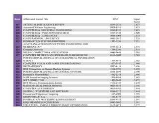 Rank Abbreviated Journal Title ISSN Impact
Factor
117 ARTIFICIAL INTELLIGENCE REVIEW 0269-2821 2.627
118 Automated Software Engineering 0928-8910 2.625
119 COMPUTERS & INDUSTRIAL ENGINEERING 0360-8352 2.623
120 COMPUTERS & OPERATIONS RESEARCH 0305-0548 2.600
121 COMPUTERS & GEOSCIENCES 0098-3004 2.533
122 COMPUTATIONAL LINGUISTICS 0891-2017 2.528
123 INFORMATION SYSTEMS FRONTIERS 1387-3326 2.521
124
ACM TRANSACTIONS ON SOFTWARE ENGINEERING AND
METHODOLOGY 1049-331X 2.516
124 Computer Networks 1389-1286 2.516
126 NEURAL COMPUTING & APPLICATIONS 0941-0643 2.505
127 COMPUTER METHODS AND PROGRAMS IN BIOMEDICINE 0169-2607 2.503
128
INTERNATIONAL JOURNAL OF GEOGRAPHICAL INFORMATION
SCIENCE 1365-8816 2.502
129 COMPUTER VISION AND IMAGE UNDERSTANDING 1077-3142 2.498
130 MECHATRONICS 0957-4158 2.496
131 IEEE Transactions on Human-Machine Systems 2168-2291 2.493
132 INTERNATIONAL JOURNAL OF GENERAL SYSTEMS 0308-1079 2.490
133 Frontiers in Neurorobotics 1662-5218 2.486
134 SIAM Journal on Imaging Sciences 1936-4954 2.485
135 SOFT COMPUTING 1432-7643 2.472
136 IEEE Wireless Communications Letters 2162-2337 2.449
137 MATHEMATICAL PROGRAMMING 0025-5610 2.446
138 COMPUTER-AIDED DESIGN 0010-4485 2.444
138 JOURNAL OF SYSTEMS AND SOFTWARE 0164-1212 2.444
140 Personal and Ubiquitous Computing 1617-4909 2.395
141 GEOINFORMATICA 1384-6175 2.392
142 INFORMATION PROCESSING & MANAGEMENT 0306-4573 2.391
143 REQUIREMENTS ENGINEERING 0947-3602 2.381
144 STRUCTURAL AND MULTIDISCIPLINARY OPTIMIZATION 1615-147X 2.377
 