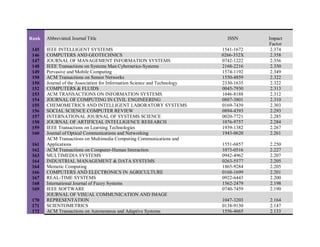 Rank Abbreviated Journal Title ISSN Impact
Factor
145 IEEE INTELLIGENT SYSTEMS 1541-1672 2.374
146 COMPUTERS AND GEOTECHNICS 0266-352X 2.358
147 JOURNAL OF MANAGEMENT INFORMATION SYSTEMS 0742-1222 2.356
148 IEEE Transactions on Systems Man Cybernetics-Systems 2168-2216 2.350
149 Pervasive and Mobile Computing 1574-1192 2.349
150 ACM Transactions on Sensor Networks 1550-4859 2.322
150 Journal of the Association for Information Science and Technology 2330-1635 2.322
152 COMPUTERS & FLUIDS 0045-7930 2.313
153 ACM TRANSACTIONS ON INFORMATION SYSTEMS 1046-8188 2.312
154 JOURNAL OF COMPUTING IN CIVIL ENGINEERING 0887-3801 2.310
155 CHEMOMETRICS AND INTELLIGENT LABORATORY SYSTEMS 0169-7439 2.303
156 SOCIAL SCIENCE COMPUTER REVIEW 0894-4393 2.293
157 INTERNATIONAL JOURNAL OF SYSTEMS SCIENCE 0020-7721 2.285
158 JOURNAL OF ARTIFICIAL INTELLIGENCE RESEARCH 1076-9757 2.284
159 IEEE Transactions on Learning Technologies 1939-1382 2.267
160 Journal of Optical Communications and Networking 1943-0620 2.261
161
ACM Transactions on Multimedia Computing Communications and
Applications 1551-6857 2.250
162 ACM Transactions on Computer-Human Interaction 1073-0516 2.227
163 MULTIMEDIA SYSTEMS 0942-4962 2.207
164 INDUSTRIAL MANAGEMENT & DATA SYSTEMS 0263-5577 2.205
164 Memetic Computing 1865-9284 2.205
166 COMPUTERS AND ELECTRONICS IN AGRICULTURE 0168-1699 2.201
167 REAL-TIME SYSTEMS 0922-6443 2.200
168 International Journal of Fuzzy Systems 1562-2479 2.198
169 IEEE SOFTWARE 0740-7459 2.190
170
JOURNAL OF VISUAL COMMUNICATION AND IMAGE
REPRESENTATION 1047-3203 2.164
171 SCIENTOMETRICS 0138-9130 2.147
172 ACM Transactions on Autonomous and Adaptive Systems 1556-4665 2.133
 