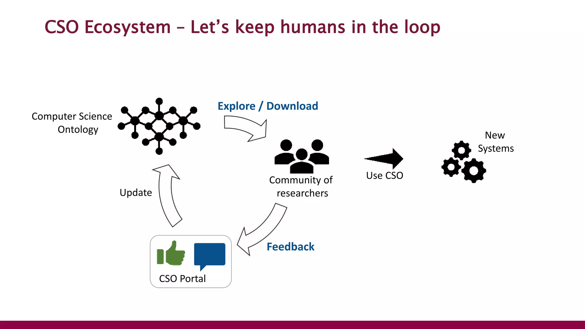CSO Ecosystem – Let’s keep humans in the loop
New
Systems
Use CSO
Feedback
Explore / Download
Computer Science
Ontology
Update
CSO Portal
Community of
researchers
 