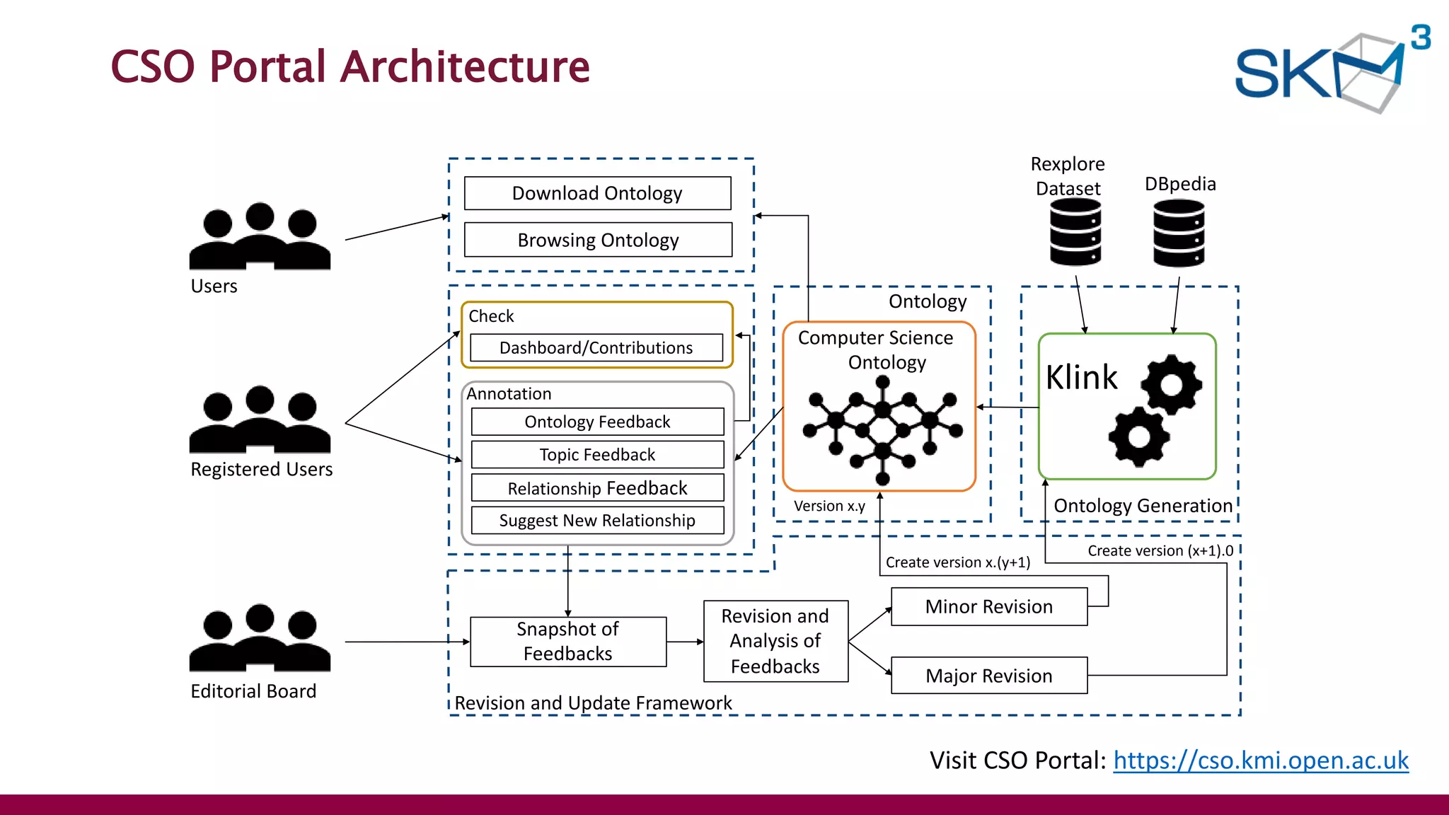 CSO Portal Architecture
Visit CSO Portal: https://cso.kmi.open.ac.uk
Registered Users
Editorial Board
Rexplore
Dataset DBpedia
Klink
Computer Science
Ontology
Ontology Feedback
Topic Feedback
Relationship Feedback
Suggest New Relationship
Version x.y
Snapshot of
Feedbacks
Revision and
Analysis of
Feedbacks
Minor Revision
Major Revision
Create version x.(y+1)
Create version (x+1).0
Revision and Update Framework
Annotation
Ontology
Browsing Ontology
Users
Ontology Generation
Download Ontology
Check
Dashboard/Contributions
 