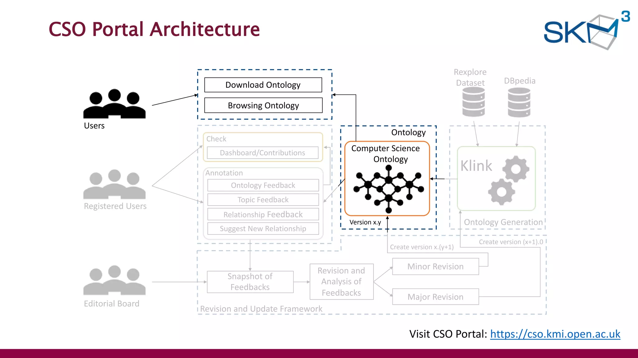 CSO Portal Architecture
Visit CSO Portal: https://cso.kmi.open.ac.uk
Registered Users
Editorial Board
Rexplore
Dataset DBpedia
Klink
Computer Science
Ontology
Ontology Feedback
Topic Feedback
Relationship Feedback
Suggest New Relationship
Version x.y
Snapshot of
Feedbacks
Revision and
Analysis of
Feedbacks
Minor Revision
Major Revision
Create version x.(y+1)
Create version (x+1).0
Revision and Update Framework
Annotation
Ontology
Browsing Ontology
Users
Ontology Generation
Download Ontology
Check
Dashboard/Contributions
 