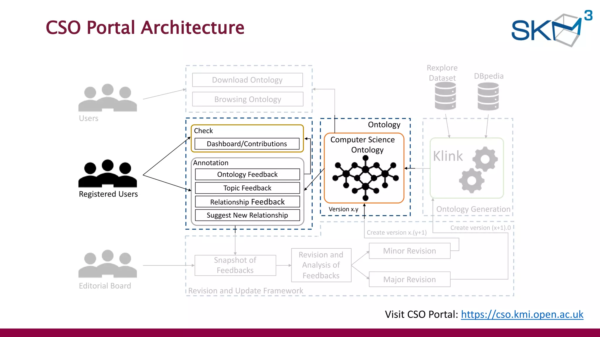 CSO Portal Architecture
Visit CSO Portal: https://cso.kmi.open.ac.uk
Registered Users
Editorial Board
Rexplore
Dataset DBpedia
Klink
Computer Science
Ontology
Ontology Feedback
Topic Feedback
Relationship Feedback
Suggest New Relationship
Version x.y
Snapshot of
Feedbacks
Revision and
Analysis of
Feedbacks
Minor Revision
Major Revision
Create version x.(y+1)
Create version (x+1).0
Revision and Update Framework
Annotation
Ontology
Browsing Ontology
Users
Ontology Generation
Download Ontology
Check
Dashboard/Contributions
 