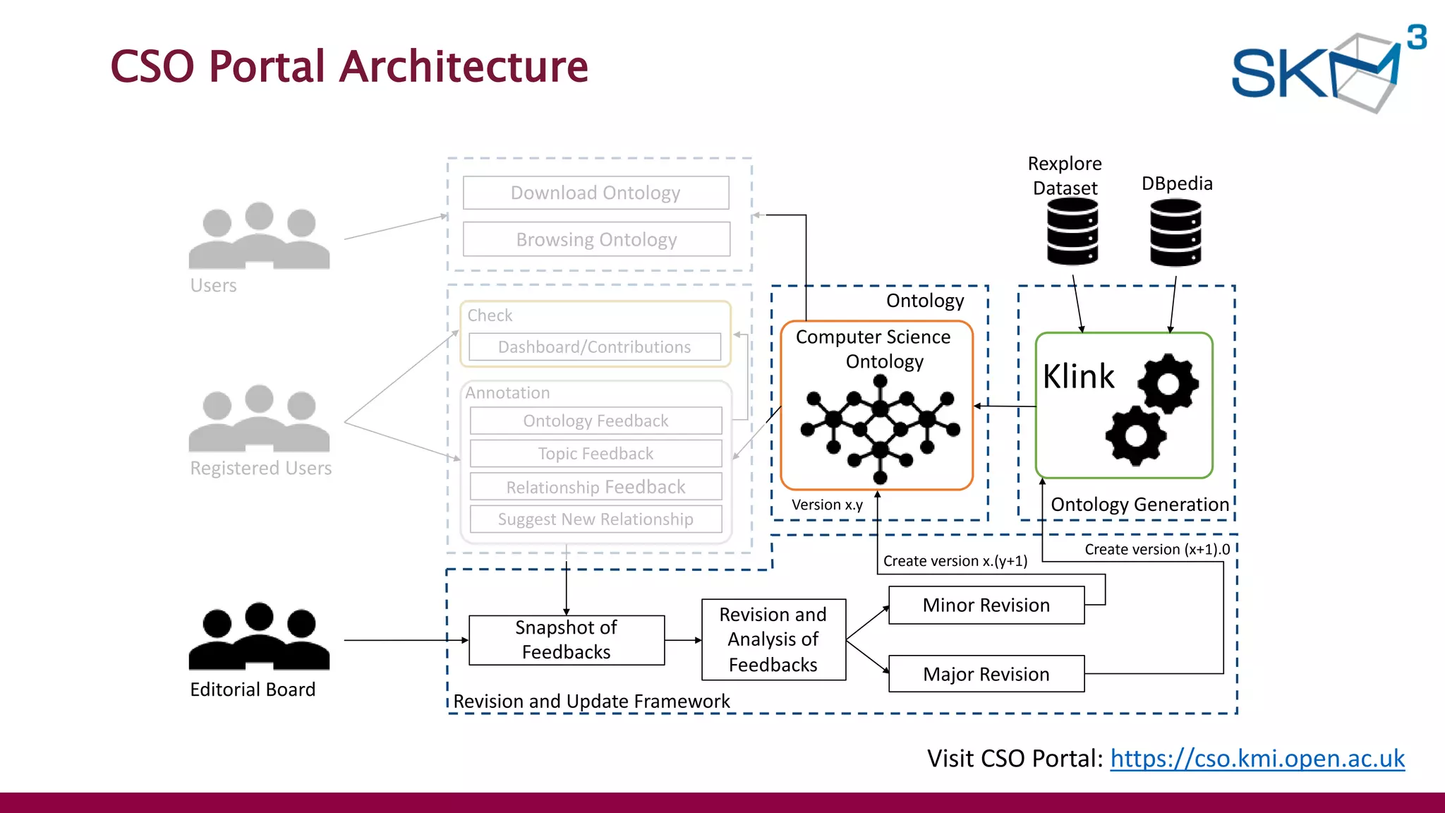 CSO Portal Architecture
Visit CSO Portal: https://cso.kmi.open.ac.uk
Registered Users
Editorial Board
Rexplore
Dataset DBpedia
Klink
Computer Science
Ontology
Ontology Feedback
Topic Feedback
Relationship Feedback
Suggest New Relationship
Version x.y
Snapshot of
Feedbacks
Revision and
Analysis of
Feedbacks
Minor Revision
Major Revision
Create version x.(y+1)
Create version (x+1).0
Revision and Update Framework
Annotation
Ontology
Browsing Ontology
Users
Ontology Generation
Download Ontology
Check
Dashboard/Contributions
 