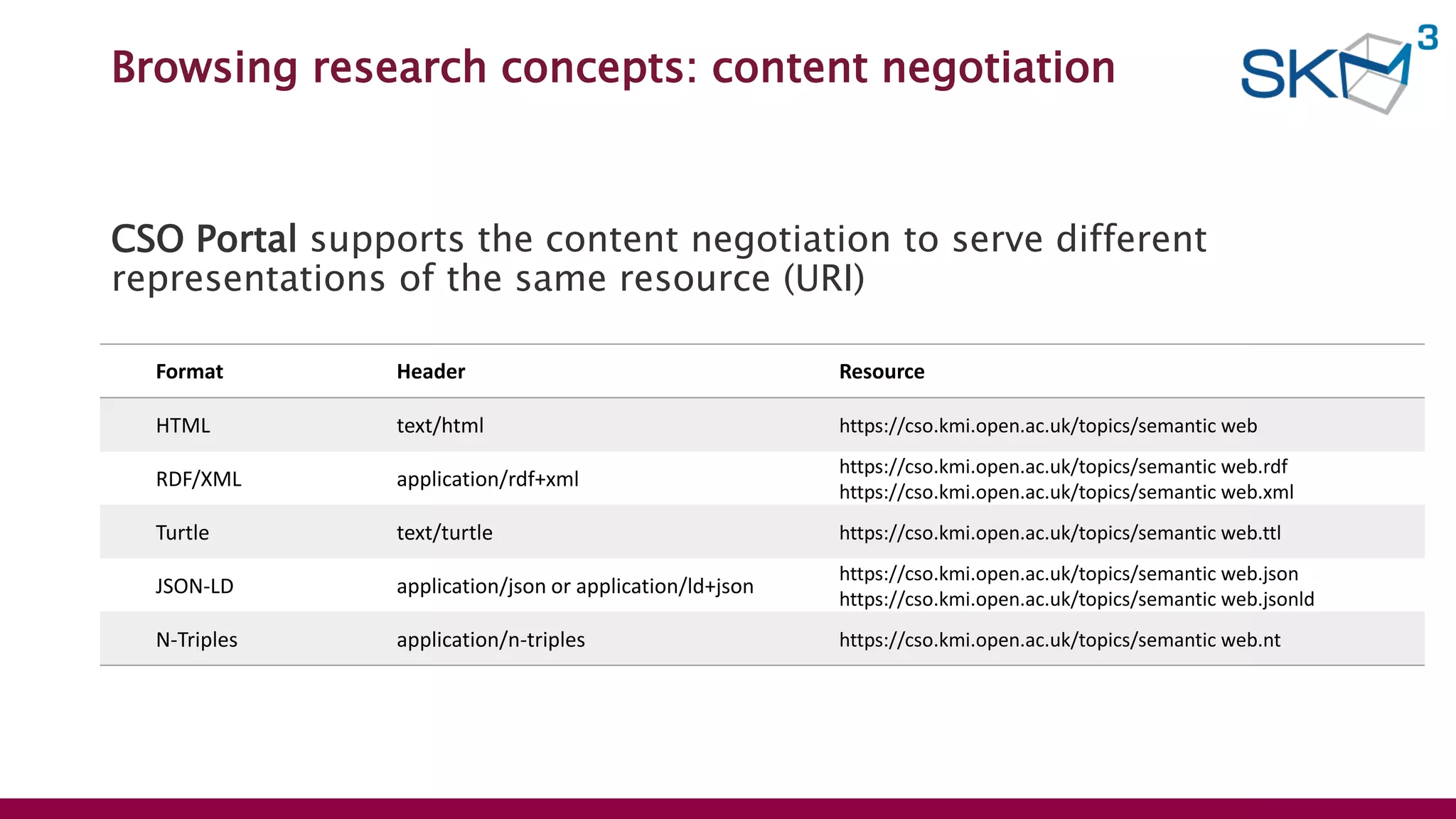Browsing research concepts: content negotiation
Format Header Resource
HTML text/html https://cso.kmi.open.ac.uk/topics/semantic web
RDF/XML application/rdf+xml
https://cso.kmi.open.ac.uk/topics/semantic web.rdf
https://cso.kmi.open.ac.uk/topics/semantic web.xml
Turtle text/turtle https://cso.kmi.open.ac.uk/topics/semantic web.ttl
JSON-LD application/json or application/ld+json
https://cso.kmi.open.ac.uk/topics/semantic web.json
https://cso.kmi.open.ac.uk/topics/semantic web.jsonld
N-Triples application/n-triples https://cso.kmi.open.ac.uk/topics/semantic web.nt
CSO Portal supports the content negotiation to serve different
representations of the same resource (URI)
 