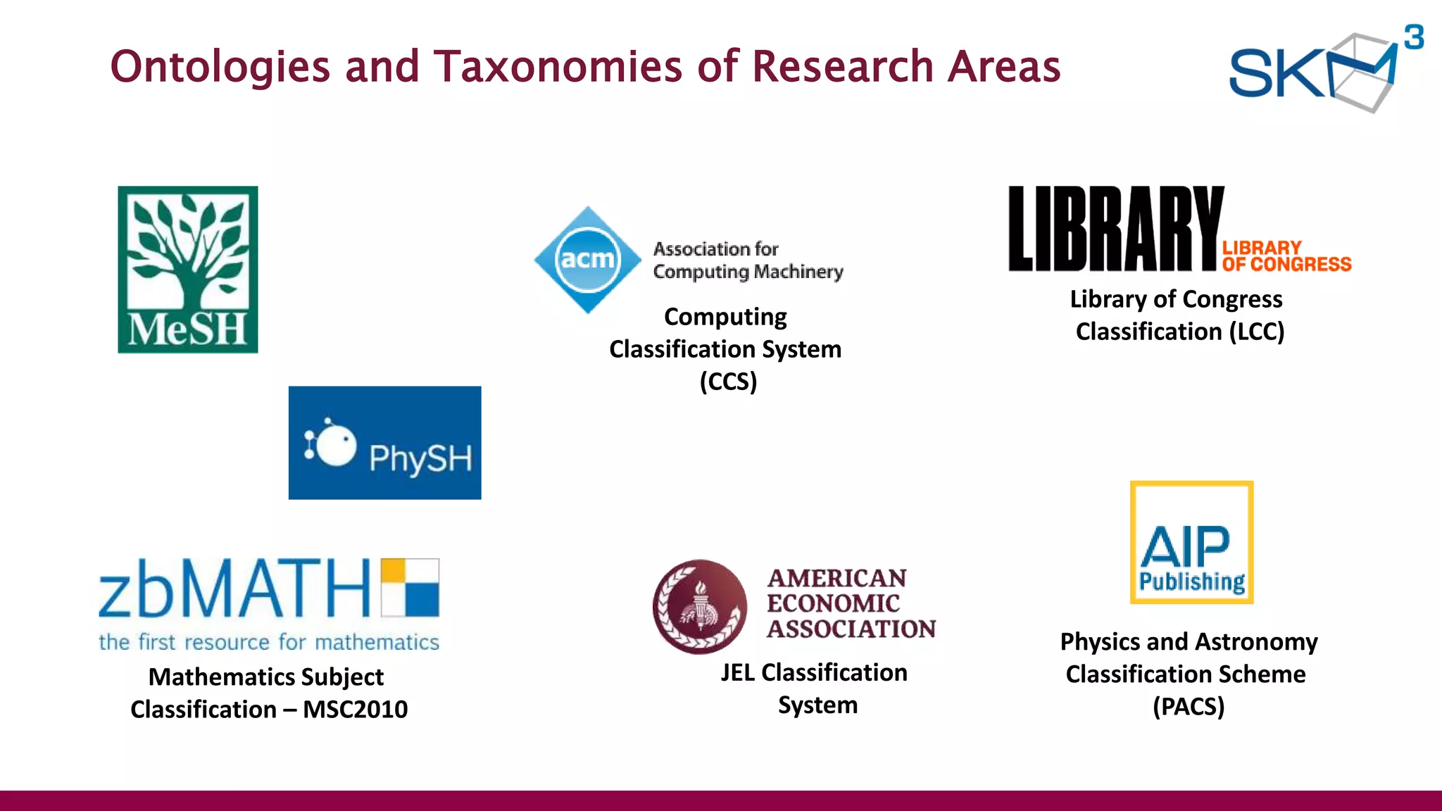 Ontologies and Taxonomies of Research Areas
Mathematics Subject
Classification – MSC2010
Physics and Astronomy
Classification Scheme
(PACS)
JEL Classification
System
Library of Congress
Classification (LCC)
Computing
Classification System
(CCS)
 