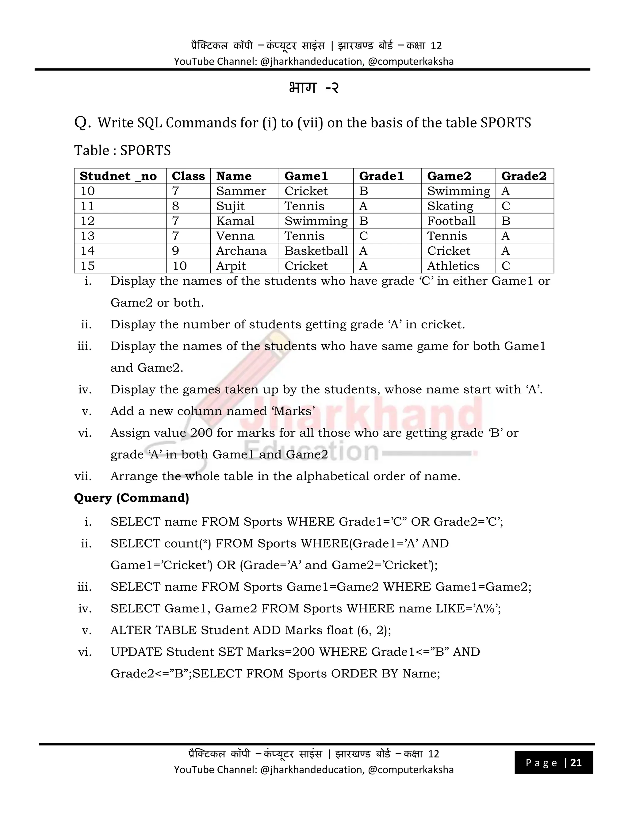 प्रैक्टिकल कॉपी – क
ं प्यूिर साइंस | झारखण्ड बोडड – कक्षा 12
YouTube Channel: @jharkhandeducation, @computerkaksha
प्रैक्टिकल कॉपी – क
ं प्यूिर साइंस | झारखण्ड बोडड – कक्षा 12
YouTube Channel: @jharkhandeducation, @computerkaksha
P a g e | 21
भाग -२
Q. Write SQL Commands for (i) to (vii) on the basis of the table SPORTS
Table : SPORTS
Studnet _no Class Name Game1 Grade1 Game2 Grade2
10 7 Sammer Cricket B Swimming A
11 8 Sujit Tennis A Skating C
12 7 Kamal Swimming B Football B
13 7 Venna Tennis C Tennis A
14 9 Archana Basketball A Cricket A
15 10 Arpit Cricket A Athletics C
i. Display the names of the students who have grade ‘C’ in either Game1 or
Game2 or both.
ii. Display the number of students getting grade ‘A’ in cricket.
iii. Display the names of the students who have same game for both Game1
and Game2.
iv. Display the games taken up by the students, whose name start with ‘A’.
v. Add a new column named ‘Marks’
vi. Assign value 200 for marks for all those who are getting grade ‘B’ or
grade ‘A’ in both Game1 and Game2
vii. Arrange the whole table in the alphabetical order of name.
Query (Command)
i. SELECT name FROM Sports WHERE Grade1=’C” OR Grade2=’C’;
ii. SELECT count(*) FROM Sports WHERE(Grade1=’A’ AND
Game1=’Cricket’) OR (Grade=’A’ and Game2=’Cricket’);
iii. SELECT name FROM Sports Game1=Game2 WHERE Game1=Game2;
iv. SELECT Game1, Game2 FROM Sports WHERE name LIKE=’A%’;
v. ALTER TABLE Student ADD Marks float (6, 2);
vi. UPDATE Student SET Marks=200 WHERE Grade1<=”B” AND
Grade2<=”B”;SELECT FROM Sports ORDER BY Name;
 