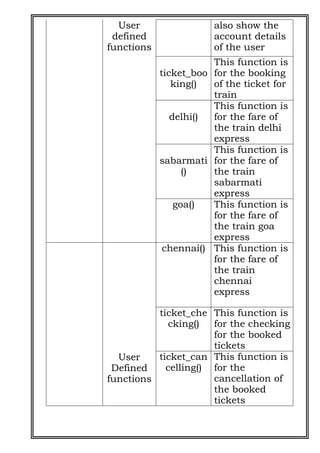 COMPUTER SCIENCE PROJECT OF RAILWAY RESERVATION SYSTEM PYTHON ...