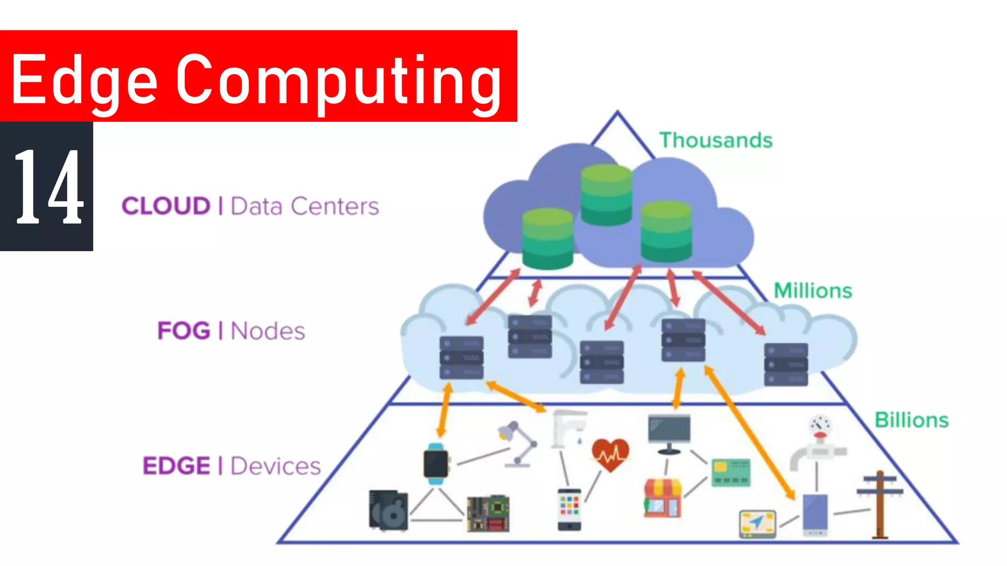 Edge Computing
14
 