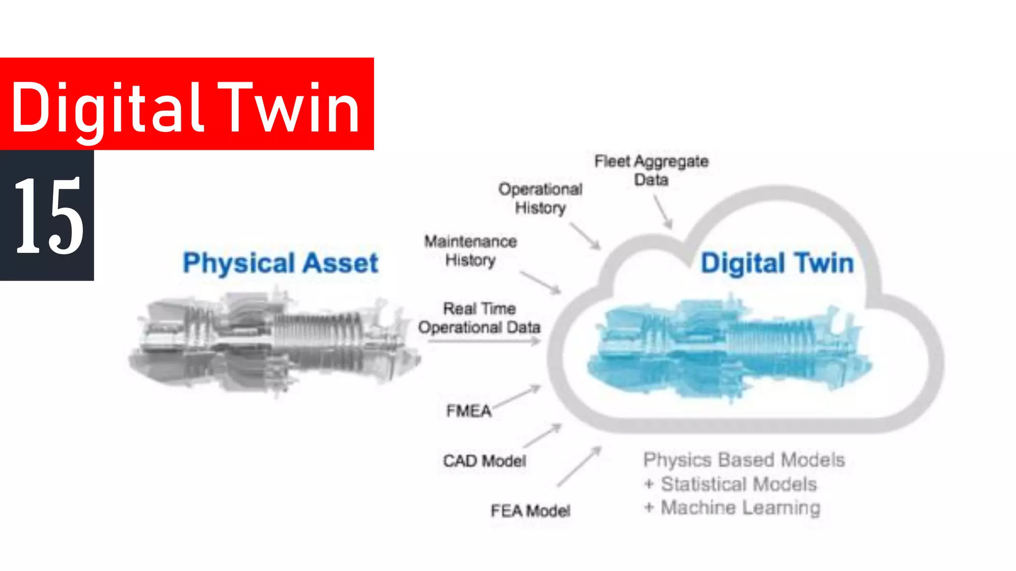 Digital Twin
15
 