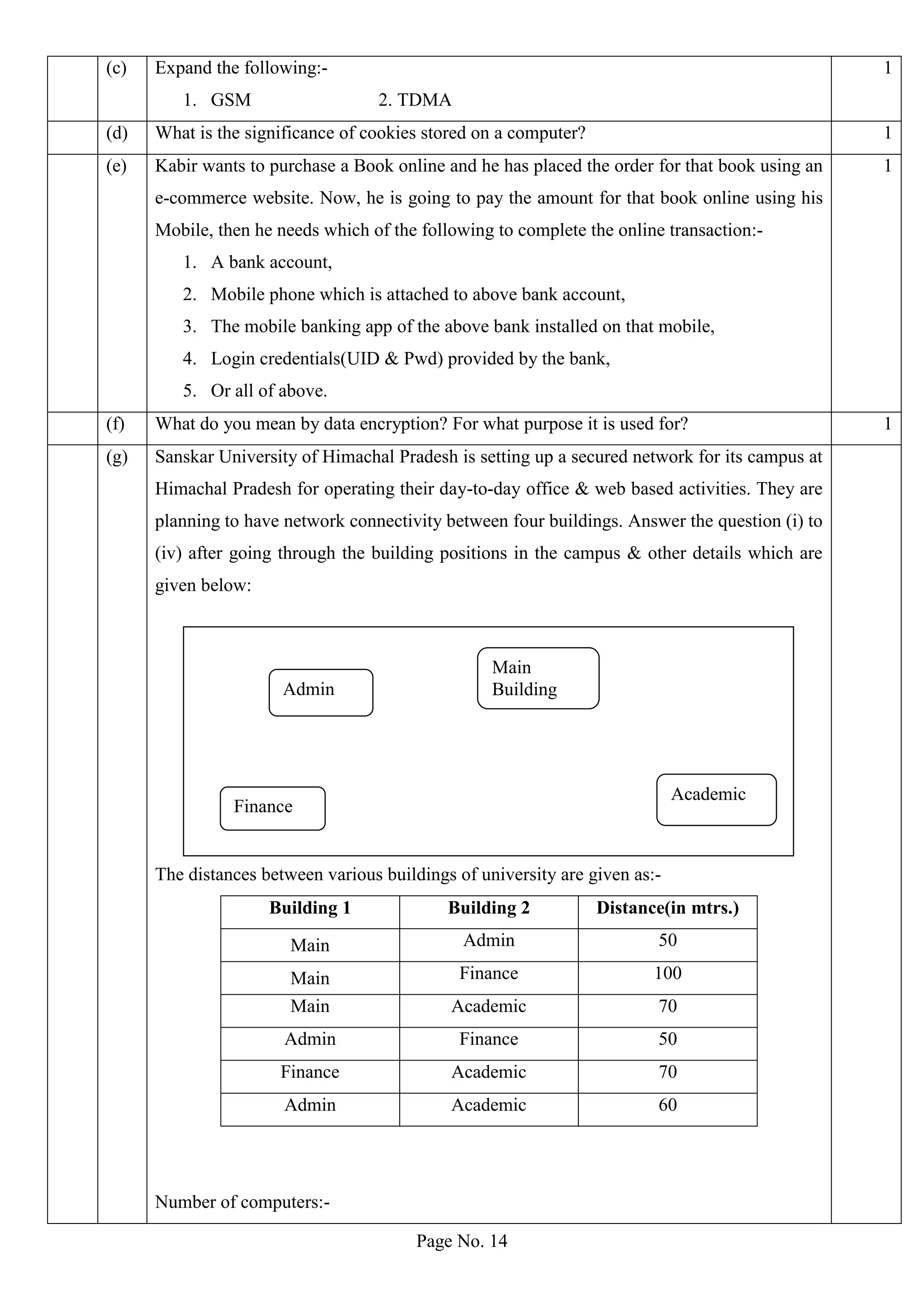 Page No. 14
(c) Expand the following:-
1. GSM 2. TDMA
1
(d) What is the significance of cookies stored on a computer? 1
(e) Kabir wants to purchase a Book online and he has placed the order for that book using an
e-commerce website. Now, he is going to pay the amount for that book online using his
Mobile, then he needs which of the following to complete the online transaction:-
1. A bank account,
2. Mobile phone which is attached to above bank account,
3. The mobile banking app of the above bank installed on that mobile,
4. Login credentials(UID & Pwd) provided by the bank,
5. Or all of above.
1
(f) What do you mean by data encryption? For what purpose it is used for? 1
(g) Sanskar University of Himachal Pradesh is setting up a secured network for its campus at
Himachal Pradesh for operating their day-to-day office & web based activities. They are
planning to have network connectivity between four buildings. Answer the question (i) to
(iv) after going through the building positions in the campus & other details which are
given below:
The distances between various buildings of university are given as:-
Building 1 Building 2 Distance(in mtrs.)
Main Admin 50
Main Finance 100
Main Academic 70
Admin Finance 50
Finance Academic 70
Admin Academic 60
Number of computers:-
Main
BuildingAdmin
Finance
Academic
 