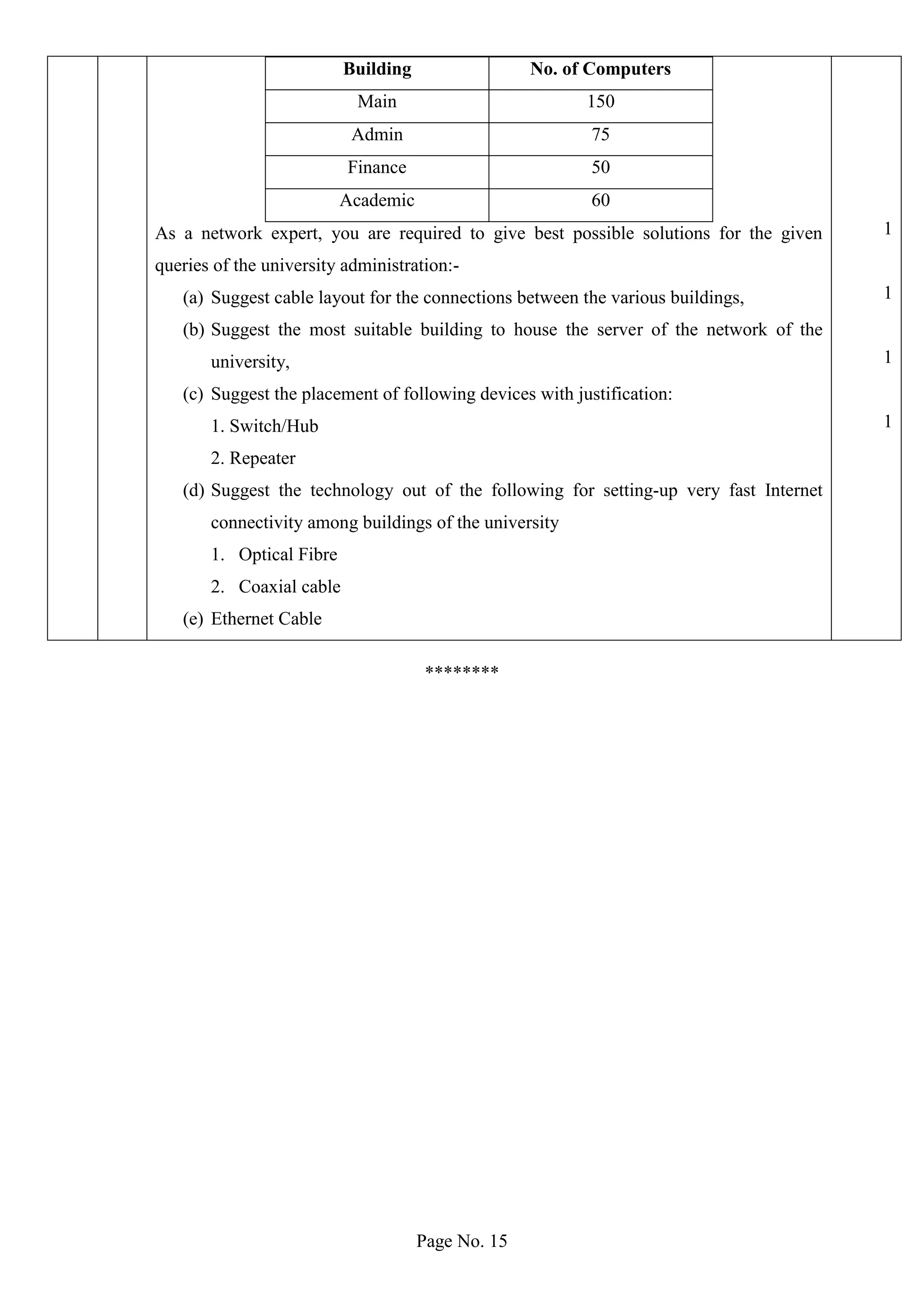 Page No. 15
********
Building No. of Computers
Main 150
Admin 75
Finance 50
Academic 60
As a network expert, you are required to give best possible solutions for the given
queries of the university administration:-
(a) Suggest cable layout for the connections between the various buildings,
(b) Suggest the most suitable building to house the server of the network of the
university,
(c) Suggest the placement of following devices with justification:
1. Switch/Hub
2. Repeater
(d) Suggest the technology out of the following for setting-up very fast Internet
connectivity among buildings of the university
1. Optical Fibre
2. Coaxial cable
(e) Ethernet Cable
1
1
1
1
 