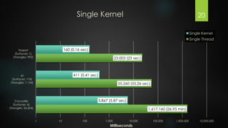 Single Kernel

20
Single Kernel
Single Thread

160 (0.16 sec)

Teapot
(Surfaces: 1)
(Triangles: 992)

23,003 (23 sec)

411 (0.41 sec)

Al
(Surfaces: 174)
(Triangles: 7,124)

55,260 (55.26 sec)

5,867 (5.87 sec)

Crocodile
(Surfaces: 6)
(Triangles: 34,404)

1,617,160 (26.95 min)
1

10

100

1,000

10,000

Milliseconds

100,000

1,000,000

10,000,000

 
