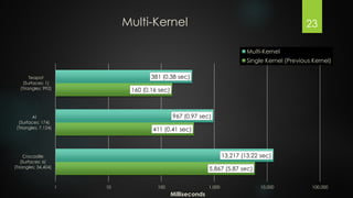 Multi-Kernel

23
Multi-Kernel
Single Kernel (Previous Kernel)

381 (0.38 sec)

Teapot
(Surfaces: 1)
(Triangles: 992)

160 (0.16 sec)

967 (0.97 sec)

Al
(Surfaces: 174)
(Triangles: 7,124)

411 (0.41 sec)

13,217 (13.22 sec)

Crocodile
(Surfaces: 6)
(Triangles: 34,404)

5,867 (5.87 sec)
1

10

100

1,000

Milliseconds

10,000

100,000

 