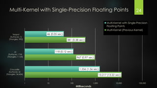 Multi-Kernel with Single-Precision Floating Points

24

Multi-Kernel with Single-Precision
Floating Points
Multi-Kernel (Previous Kernel)
46 (0.05 sec)

Teapot
(Surfaces: 1)
(Triangles: 992)

381 (0.38 sec)

118 (0.12 sec)

Al
(Surfaces: 174)
(Triangles: 7,124)

967 (0.97 sec)

1,556 (1.56 sec)

Crocodile
(Surfaces: 6)
(Triangles: 34,404)

13,217 (13.22 sec)
1

10

100

1,000

Milliseconds

10,000

100,000

 