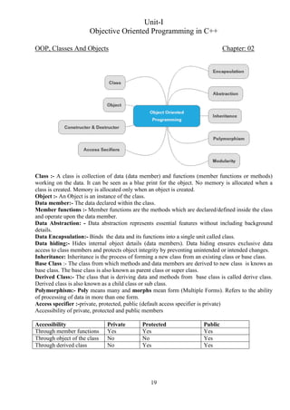 19
Unit-I
Objective Oriented Programming in C++
OOP, Classes And Objects Chapter: 02
Class :- A class is collection of data (data member) and functions (member functions or methods)
working on the data. It can be seen as a blue print for the object. No memory is allocated when a
class is created. Memory is allocated only when an object is created.
Object :- An Object is an instance of the class.
Data member:- The data declared within the class.
Member functions :- Member functions are the methods which are declared/defined inside the class
and operate upon the data member.
Data Abstraction: - Data abstraction represents essential features without including background
details.
Data Encapsulation:- Binds the data and its functions into a single unit called class.
Data hiding:- Hides internal object details (data members). Data hiding ensures exclusive data
access to class members and protects object integrity by preventing unintended or intended changes.
Inheritance: Inheritance is the process of forming a new class from an existing class or base class.
Base Class :- The class from which methods and data members are derived to new class is knows as
base class. The base class is also known as parent class or super class.
Derived Class:- The class that is deriving data and methods from base class is called derive class.
Derived class is also known as a child class or sub class.
Polymorphism:- Poly means many and morphs mean form (Multiple Forms). Refers to the ability
of processing of data in more than one form.
Access specifier :-private, protected, public (default access specifier is private)
Accessibility of private, protected and public members
Accessibility Private Protected Public
Through member functions Yes Yes Yes
Through object of the class No No Yes
Through derived class No Yes Yes
 