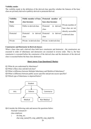 26
Visibility modes
The visibility mode in the definition of the derived class specifies whether the features of the base
class are privately derived or publicly derived or protected derived.
Constructor and Destructor in Derived classes:
When a base class and a derived class both have constructor and destructor , the constructors are
executed in order of inheritance and destructors are executed in reverse order. That is, the base
constructor is executed before the constructor of the derived class and the destructor of the derived
class is executed before the base class destructor.
Short Anwer Type Questions(2 Marks)
Q1.What do you understand by Inheritance?
Q2.What is Base class and derived class?
Q3.What is difference between Multiple Inheritance and Multilevel Inheritance?
Q4.What is difference between public access specifier and private access specifier?
Q5.Which type of Inheritance is depicted below?
Q6.Consider the following code and answer the questions below:
#include<iostream.h>
class employee
{ int emp_no;
char emp_name[25], emp_addr[30], emp_dept[10];
Visibility
Mode
Public member of base
class becomes
Protected member of
base class becomes
Private member of
base class are not
directly accessible
to derived class
Public Public in derived class Protected in derived
class
Protected Protected in derived
class
Protected in derived
class
Private Private in derived class Private in derived class
 