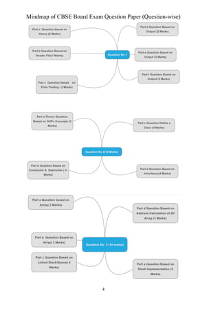 4
Mindmap of CBSE Board Exam Question Paper (Question-wise)
 