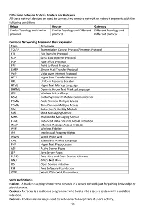 58
Difference between Bridges, Routers and Gateway
All these network devices are used to connect two or more network or network segments with the
following conditions
Bridge Router Gateway
Similar Topology and similar
protocol
Similar Topology and Different
protocol
Different Topology and
Different protocol
Common Networking Terms and their expansion
Term Expansion
TCP/IP Transmission Control Protocol/Internet Protocol
FTP File Transfer Protocol
SLIP Serial Line Internet Protocol
POP Post Office Protocol
PPP Point to Point Protocol
SMTP Simple Mail Transfer Protocol
VoIP Voice over Internet Protocol
HTTP Hyper Text Transfer Protocol
URL Uniform Resource Locator
HTML Hyper Text Markup Language
DHTML Dynamic Hyper Text Markup Language
WLL Wireless in Local loop
GSM Global System for Mobile Communication
CDMA Code Division Multiple Access
TDMA Time Division Multiple Access
SIM Subscriber’s Identity Module
SMS Short Messaging Service
MMS Multimedia Messaging Service
EDGE Enhanced Data rates for Global Evolution
IMAP Internet Message Access Protocol
Wi-Fi Wireless Fidelity
IPR Intellectual Property Rights
WWW World Wide Web
XML eXtensible Markup Language
PHP Hyper Text Preprocessor
ASP Active Server Pages
JSP Java Server Pages
FLOSS Free Libre and Open Source Software
GNU GNU’s Not Unix
OSI Open Source Initiative
FSF Free Software Foundation
W3C World Wide Web Consortium
Some Definitions:-
Hacker:- A Hacker is a programmer who intrudes in a secure network just for gaining knowledge or
playful pranks.
Cracker:- A cracker is a malicious programmer who breaks into a secure system with a malafide
intention.
Cookies:- Cookies are messages sent by web server to keep track of user’s activity.
 