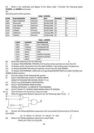 66
(ii) What is the cardinality and degree of the above table ? Consider the following tables
SCHOOL and ADMIN and answer
(iii)
(b) and (c) parts of this question :
Table : SCHOOL
CODE TEACHERNAME SUBJECT DOJ PERIODS EXPERIENCE
1001 RAVI SHANKAR ENGLISH 12/03/2000 24 10
1009 PRIYA RAI PHYSICS 03/09/1998 26 12
1203 LISA ANAND ENGLISH 09/04/2000 27 5
1045 YASHRAJ MATHS 24/08/2000 24 15
1123 GANAN PHYSICS 16/07/1999 28 3
1167 HARISH B CHEMISTRY 19/10/1999 27 5
1215 UMESH PHYSICS 11/05/1998 22 16
Table : ADMIN
CODE GENDER DESIGNATION
1001 MALE VICE PRINCIPAL
1009 FEMALE COORDINATOR
1203 FEMALE COORDINATOR
1045 MALE HOD
1123 MALE SENIOR TEACHER
1167 MALE SENIOR TEACHER
1215 MALE HOD
(b) Write SQL statements for the following : 4
(i) To display TEACHERNAME, PERIODS of all teachers whose periods are more than 25.
(ii) To display all the information from the table SCHOOL in descending order of experience.
(iii) To display DESIGNATION without duplicate entries from the table ADMIN.
(iv) To display TEACHERNAME, CODE and corresponding DESIGNATION from tables SCHOOL and
ADMIN of Male teachers.
(c) Give the output of the following SQL queries : 2
(i) SELECT DESIGNATION, COUNT (*) FROM ADMIN
GROUP BY DESIGNATION HAVING COUNT (*) <2;
(ii) SELECT max (EXPERIENCE) FROM SCHOOL;
(iii) SELECT TEACHERNAME FROM SCHOOL
WHERE EXPERIENCE >12 ORDER BY TEACHERNAME;
(iv) SELECT COUNT (*), GENDER FROM ADMIN GROUP BY GENDER;
6. (a) State Distributive law and verify it using truth table. 2
(b) Write the equivalent Boolean Expression for the following Logic Circuit : 2
(c) Convert the following Boolean expression into its equivalent Canonical Sum of Products
form (SOP) :
(U + V + W) (U + V + W’) (U’ + V + W) (U’ + V’ + W’) 1
(d) Reduce the following Boolean expression using K-Map : 3
F(A,B,C,D)= ∏(0,1,2,4,5,6,8,10)
 