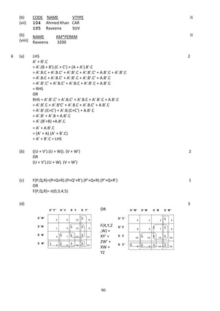 90
(b)
(vii)
CODE NAME VTYPE
104 Ahmed Khan CAR
105 Raveena SUV
½
(b)
(viiii)
NAME KM*PERKM
Raveena 3200
½
6 (a) LHS
A’ + B’.C
= A’.(B + B’).(C + C’) + (A + A’).B’.C
= A’.B.C + A’.B.C’ + A’.B’.C + A’.B’.C’ + A.B’.C + A’.B’.C
= A’.B.C + A’.B.C’ + A’.B’.C + A’.B’.C’ + A.B’.C
= A’.B’.C’ + A’.B.C’ + A’.B.C + A’.B’.C + A.B’.C
= RHS
OR
RHS = A’.B’.C’ + A’.B.C’ + A’.B.C + A’.B’.C + A.B’.C
= A’.B’.C + A’.B’C’ + A’.B.C + A’.B.C’ + A.B’.C
= A’.B’.(C+C’) + A’.B.(C+C’) + A.B’.C
= A’.B’ + A’.B + A.B’.C
= A’.(B’+B) +A.B’.C
2
= A’ + A.B’.C
= (A’ + A).(A’ + B’.C)
= A’ + B’.C = LHS
(b) ((U + V’).(U + W)). (V + W’)
OR
(U + V’).(U + W). (V + W’)
2
(c) F(P,Q,R)=(P+Q+R).(P+Q’+R’).(P’+Q+R).(P’+Q+R’)
OR
F(P,Q,R)= π(0,3,4,5)
1
(d)
OR
F(X,Y,Z
,W) =
XY’ +
ZW’ +
XW +
YZ
3
 