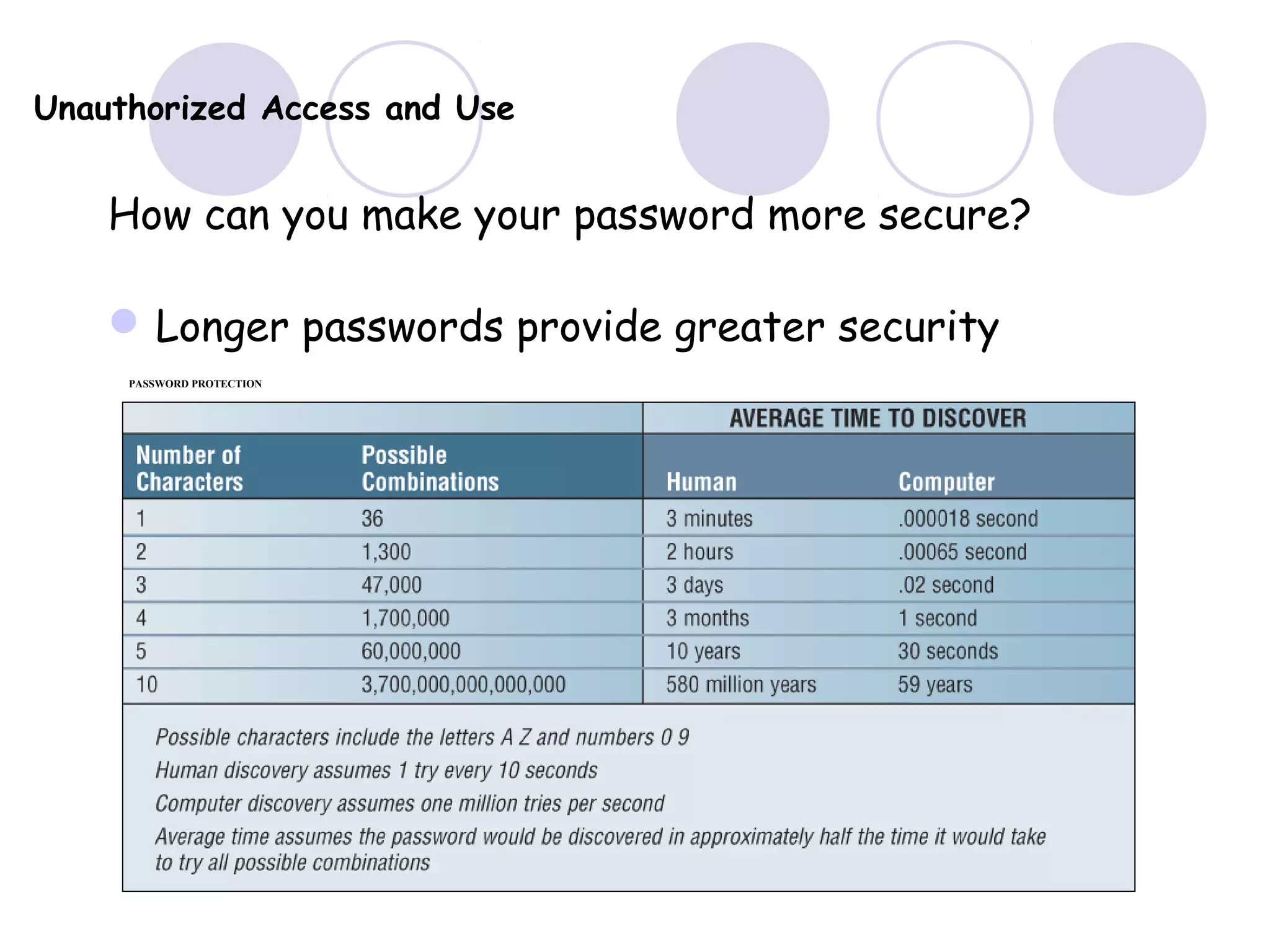 Unauthorized Access and Use
How can you make your password more secure?
Longer passwords provide greater security
PASSWORD PROTECTION
 