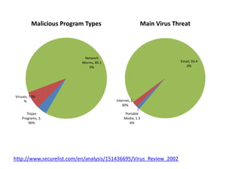 Trojan
Programs, 3.
90%
Viruses, 7.00
%
Network
Worms, 89.1
0%
Malicious Program Types
http://www.securelist.com/en/analysis/151436695/Virus_Review_2002
Portable
Media, 1.3
0%
Internet, 2.
30%
Email, 93.4
0%
Main Virus Threat
 