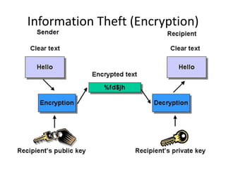 Information Theft (Encryption)
 