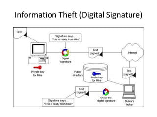 Information Theft (Digital Signature)
 