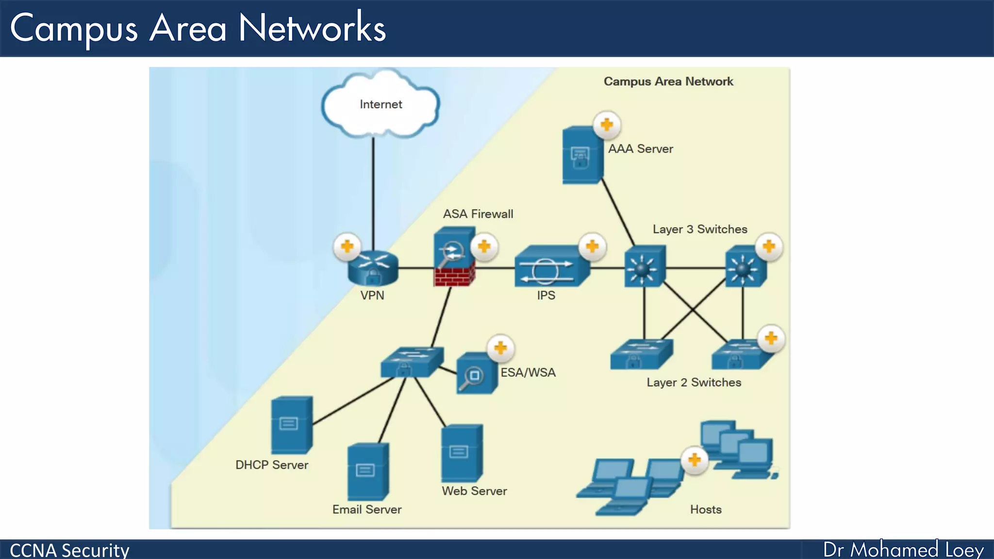 CCNA Security
 