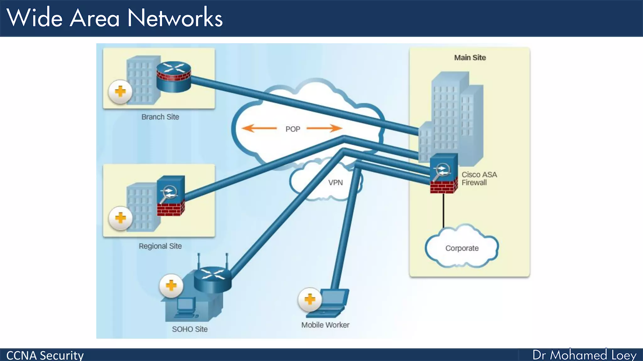 CCNA Security
 