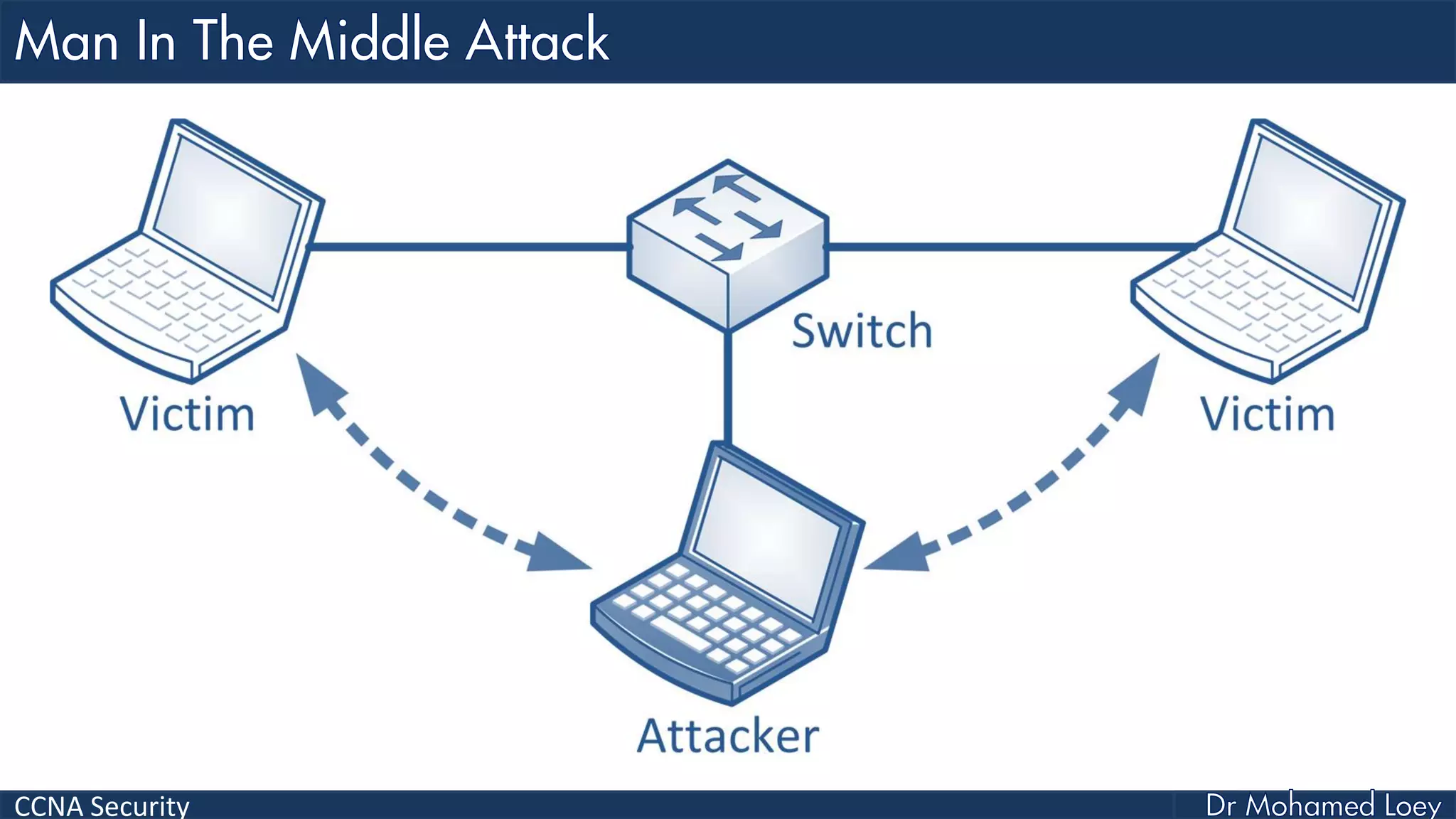 CCNA Security
 