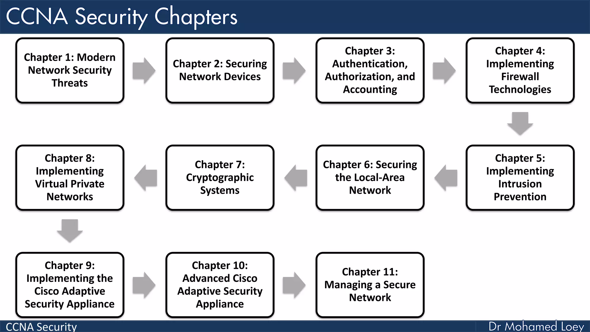CCNA Security
Chapter 1: Modern
Network Security
Threats
Chapter 2: Securing
Network Devices
Chapter 3:
Authentication,
Authorization, and
Accounting
Chapter 4:
Implementing
Firewall
Technologies
Chapter 5:
Implementing
Intrusion
Prevention
Chapter 6: Securing
the Local-Area
Network
Chapter 7:
Cryptographic
Systems
Chapter 8:
Implementing
Virtual Private
Networks
Chapter 9:
Implementing the
Cisco Adaptive
Security Appliance
Chapter 10:
Advanced Cisco
Adaptive Security
Appliance
Chapter 11:
Managing a Secure
Network
 