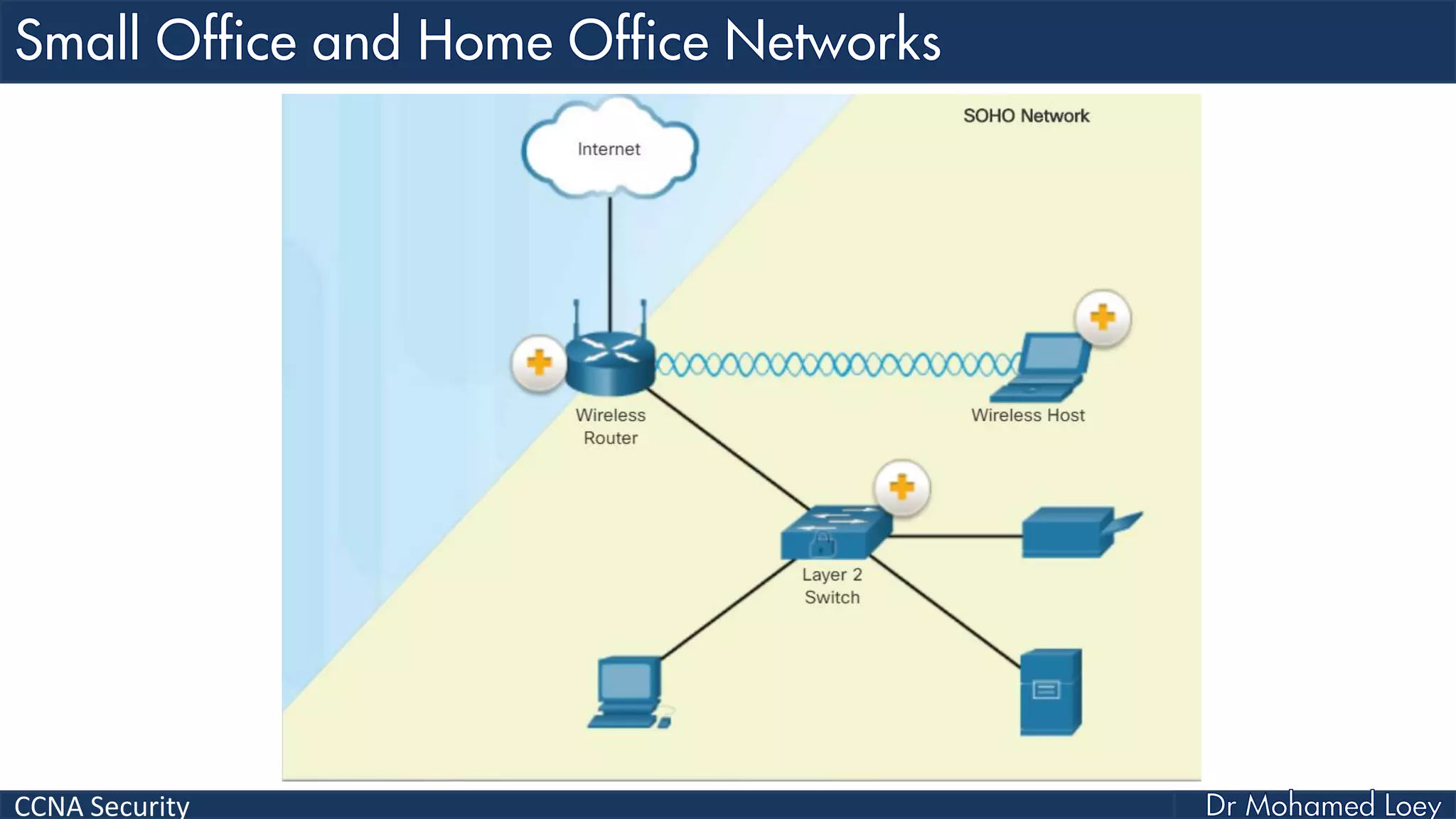 CCNA Security
 