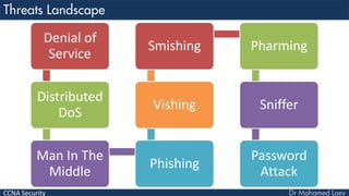 CCNA Security
Denial of
Service
Distributed
DoS
Man In The
Middle
Phishing
Vishing
Smishing Pharming
Sniffer
Password
Attack
 