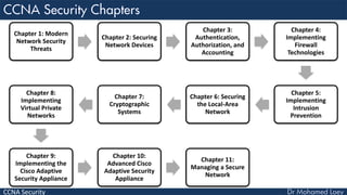 CCNA Security
Chapter 1: Modern
Network Security
Threats
Chapter 2: Securing
Network Devices
Chapter 3:
Authentication,
Authorization, and
Accounting
Chapter 4:
Implementing
Firewall
Technologies
Chapter 5:
Implementing
Intrusion
Prevention
Chapter 6: Securing
the Local-Area
Network
Chapter 7:
Cryptographic
Systems
Chapter 8:
Implementing
Virtual Private
Networks
Chapter 9:
Implementing the
Cisco Adaptive
Security Appliance
Chapter 10:
Advanced Cisco
Adaptive Security
Appliance
Chapter 11:
Managing a Secure
Network
 
