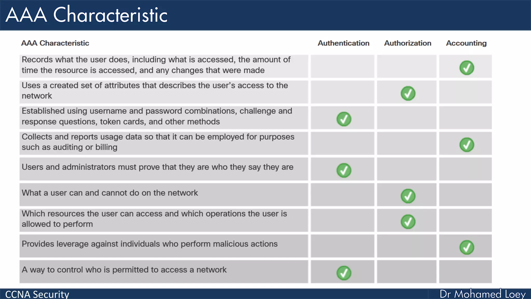 CCNA Security
 