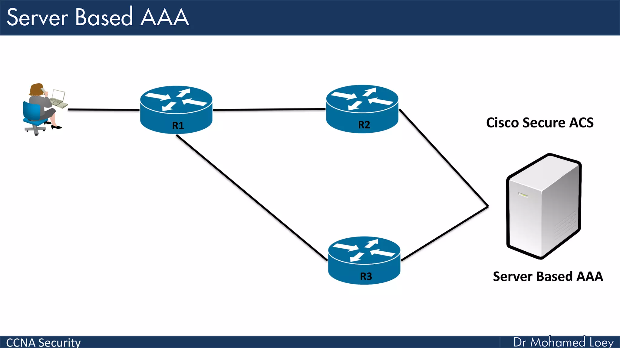 CCNA Security
R2
R3
R1 Cisco Secure ACS
Server Based AAA
 