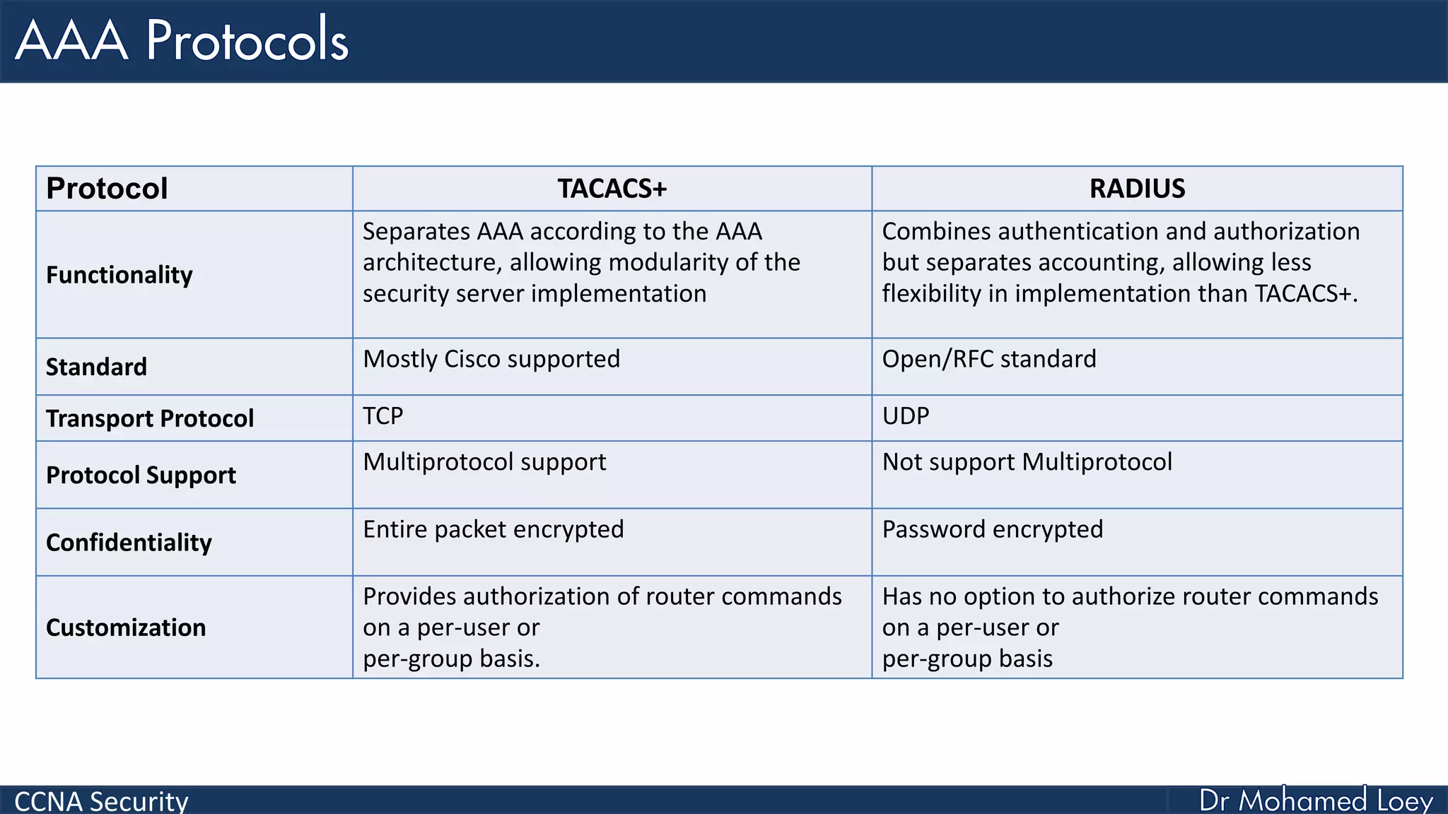 CCNA Security
Protocol TACACS+ RADIUS
Functionality
Separates AAA according to the AAA
architecture, allowing modularity of the
security server implementation
Combines authentication and authorization
but separates accounting, allowing less
flexibility in implementation than TACACS+.
Standard Mostly Cisco supported Open/RFC standard
Transport Protocol TCP UDP
Protocol Support Multiprotocol support Not support Multiprotocol
Confidentiality Entire packet encrypted Password encrypted
Customization
Provides authorization of router commands
on a per-user or
per-group basis.
Has no option to authorize router commands
on a per-user or
per-group basis
 