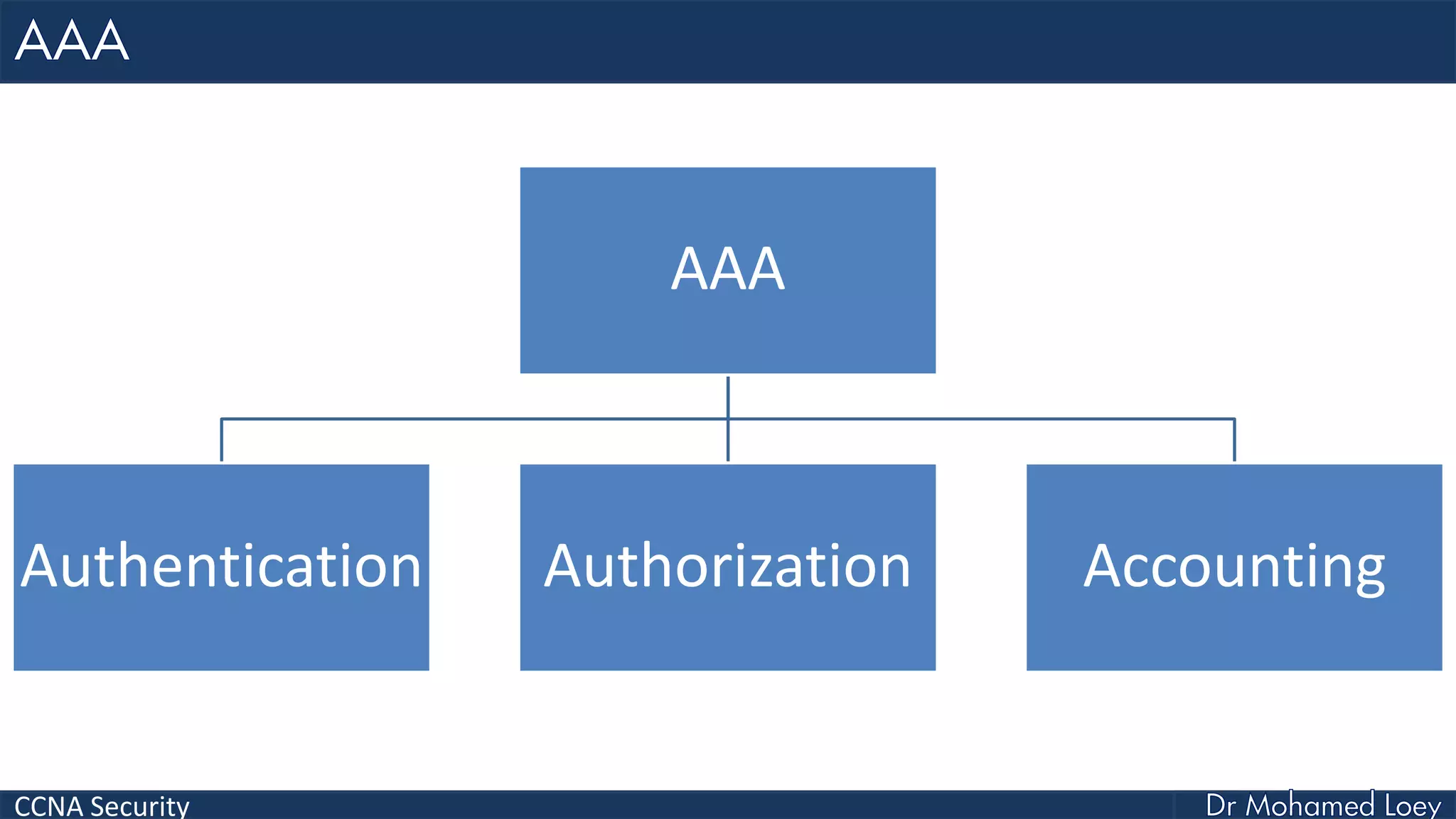 CCNA Security
AAA
Authentication Authorization Accounting
 