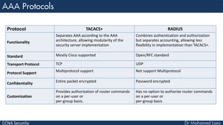 CCNA Security
Protocol TACACS+ RADIUS
Functionality
Separates AAA according to the AAA
architecture, allowing modularity of the
security server implementation
Combines authentication and authorization
but separates accounting, allowing less
flexibility in implementation than TACACS+.
Standard Mostly Cisco supported Open/RFC standard
Transport Protocol TCP UDP
Protocol Support Multiprotocol support Not support Multiprotocol
Confidentiality Entire packet encrypted Password encrypted
Customization
Provides authorization of router commands
on a per-user or
per-group basis.
Has no option to authorize router commands
on a per-user or
per-group basis
 