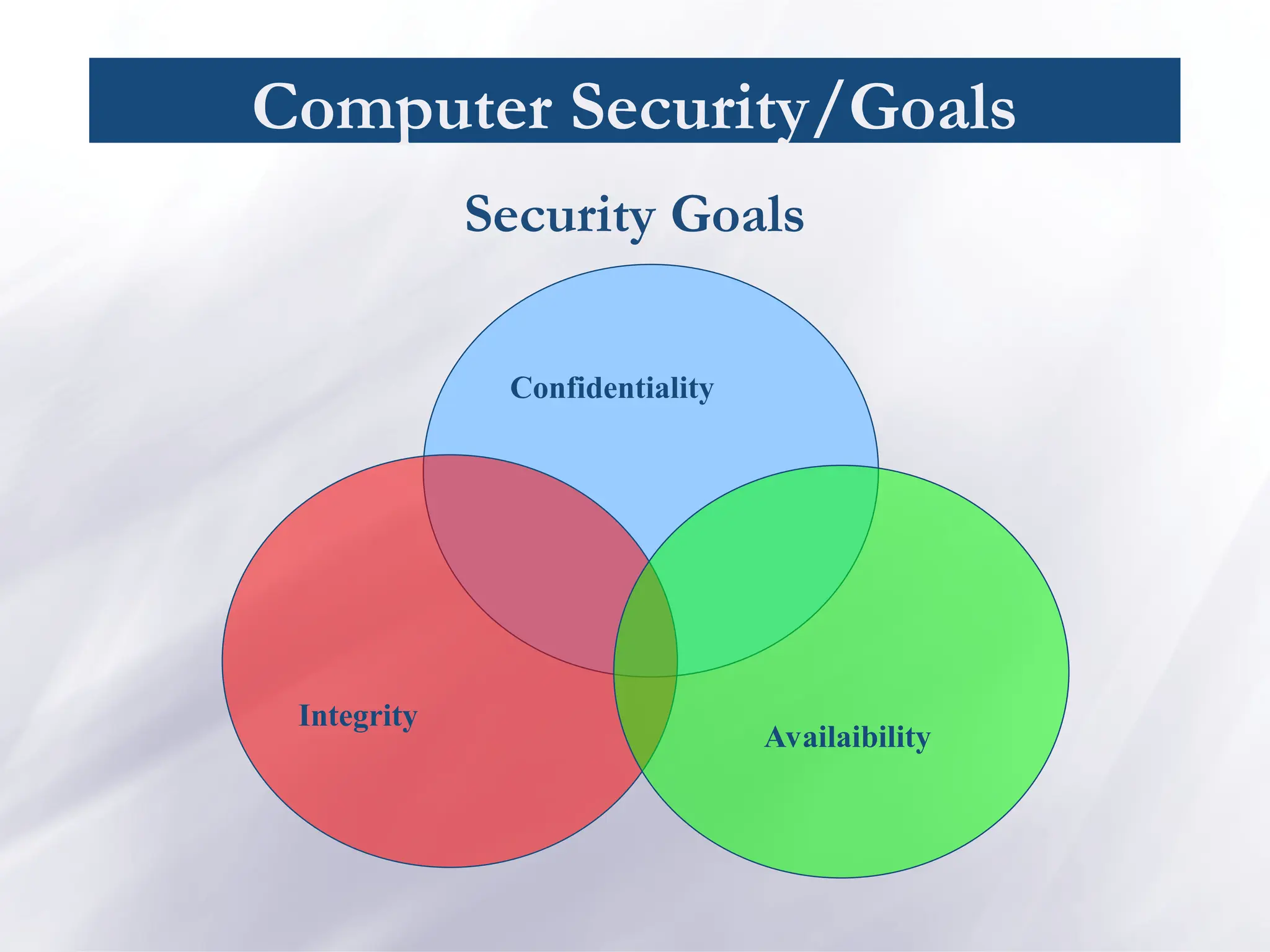 Computer Security/Goals
Security Goals
Integrity
Confidentiality
Availaibility
 