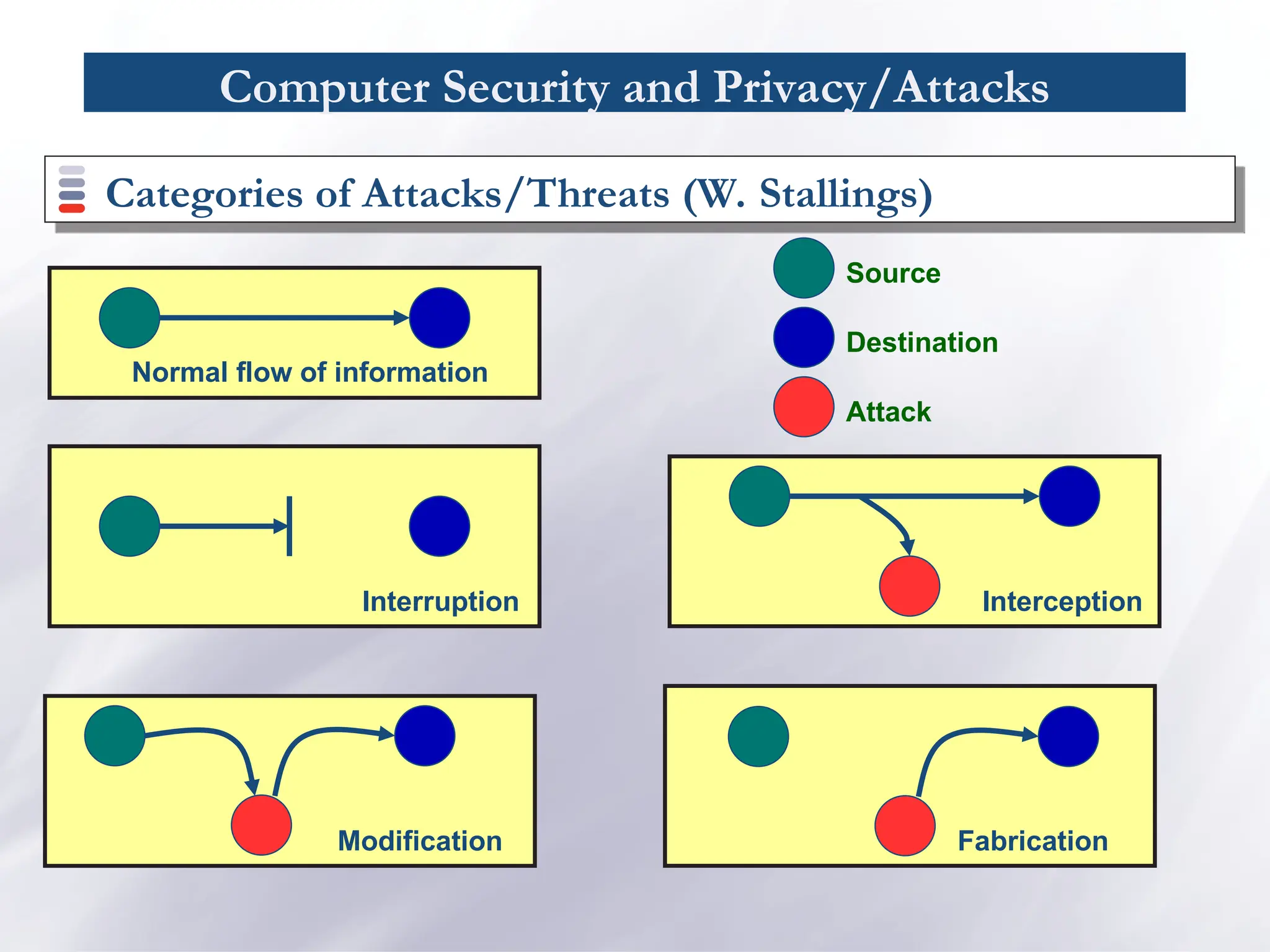 Computer Security and Privacy/Attacks
Categories of Attacks/Threats (W. Stallings)
Normal flow of information
Interruption Interception
Modification Fabrication
Source
Destination
Attack
 