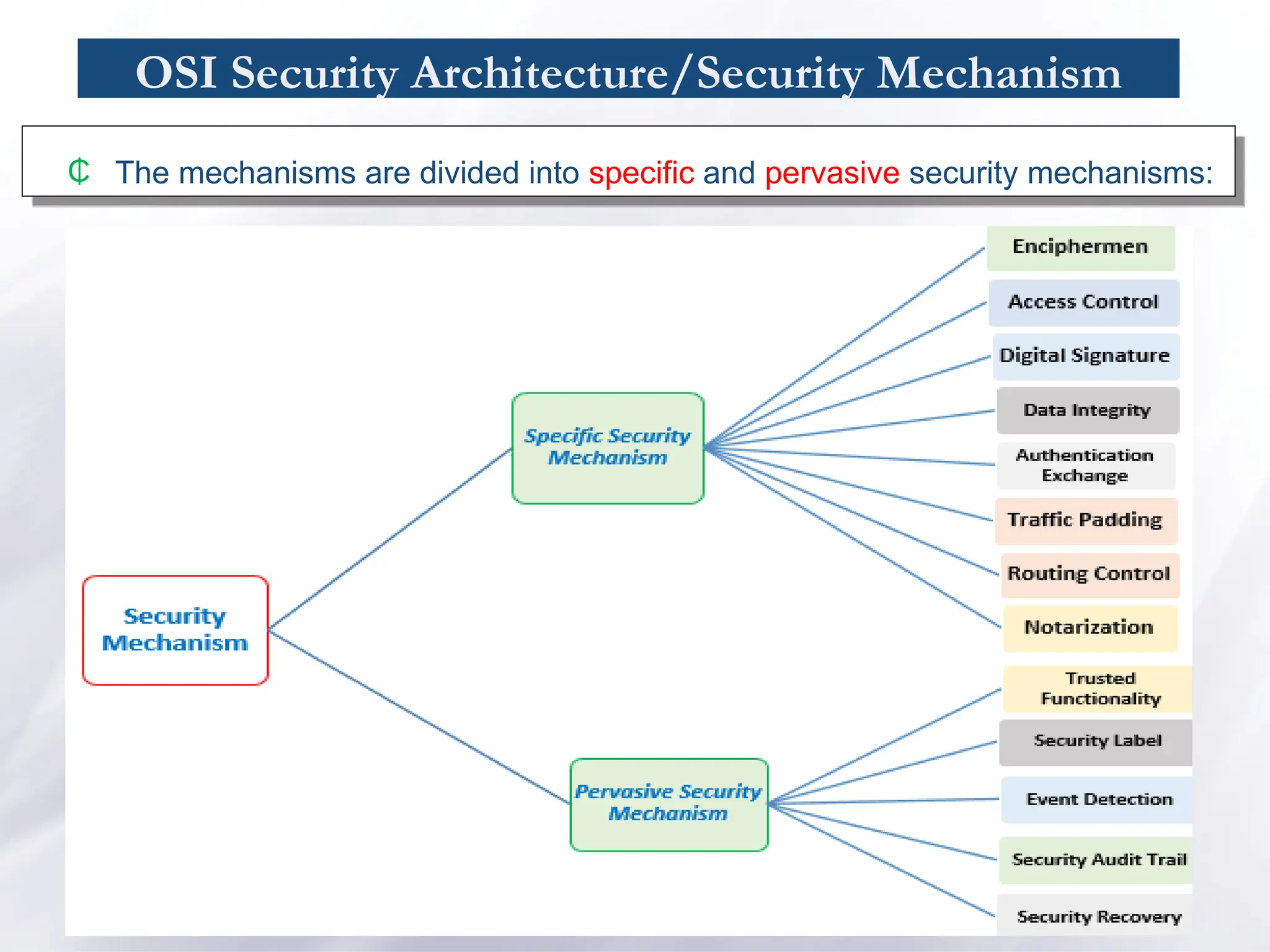 OSI Security Architecture/Security Mechanism
₵ The mechanisms are divided into specific and pervasive security mechanisms:
 