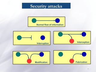 Data Interception Computer Science Example Computer Securityyyyyyyy - Chapter 2.ppt