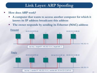 Link Layer: ARP Spoofing
14
▪ How does ARP work?
▪ A computer that wants to access another computer for which it
knows its IP address broadcasts this address
▪ The owner responds by sending its Ethernet (MAC) address
 