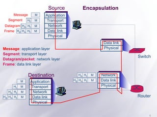 6
Source
Application
Transport
Network
Data link
Physical
Ht
Hn M
Segment Ht
Datagram
Destination
Ht
Hn
Hd M
Ht
Hn M
Ht M
M
Network
Data link
Physical
Data link
Physical
Ht
Hn
Hd M
Ht
Hn M
Ht
Hn
Hd M
Router
Switch
Encapsulation
Message M
Ht M
Hn
Frame
Message: application layer
Segment: transport layer
Datagram/packet: network layer
Frame: data link layer
Application
Transport
Network
Data link
Physical
 