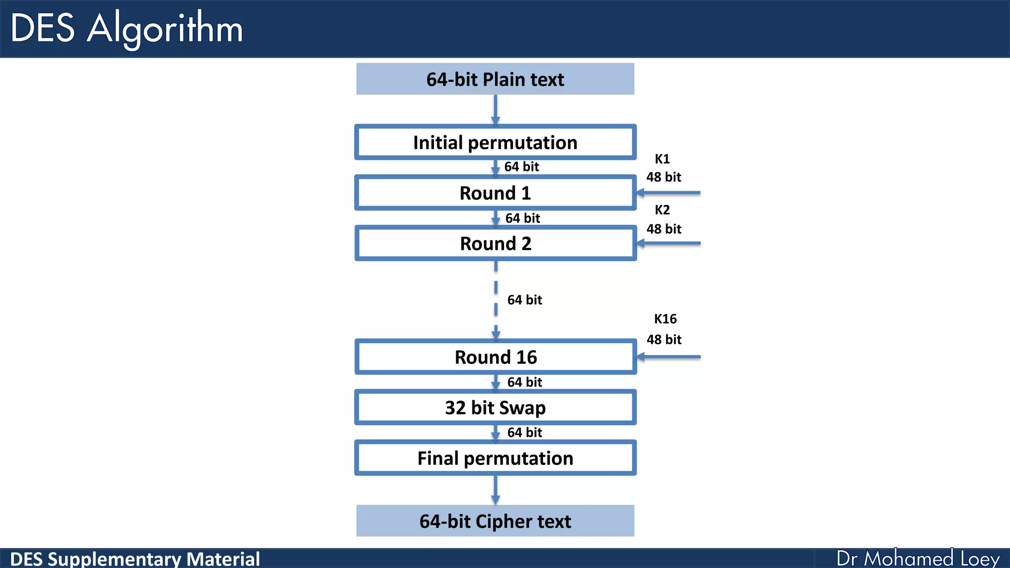DES Supplementary Material
Initial permutation
Round 1
Round 2
Round 16
32 bit Swap
Final permutation
64-bit Plain text
64-bit Cipher text
48 bit
48 bit
48 bit
K1
K2
K16
64 bit
64 bit
64 bit
64 bit
64 bit
 
